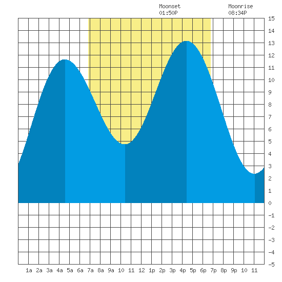 Whitewater Bay tide chart for Sunday, September 26, 2021