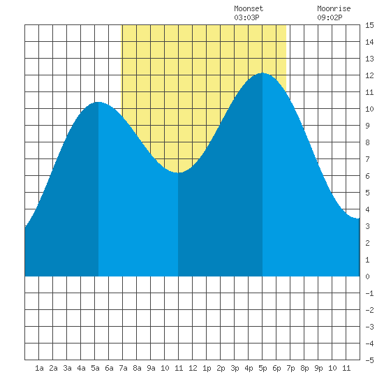 Whitewater Bay tide chart for Monday, September 27, 2021