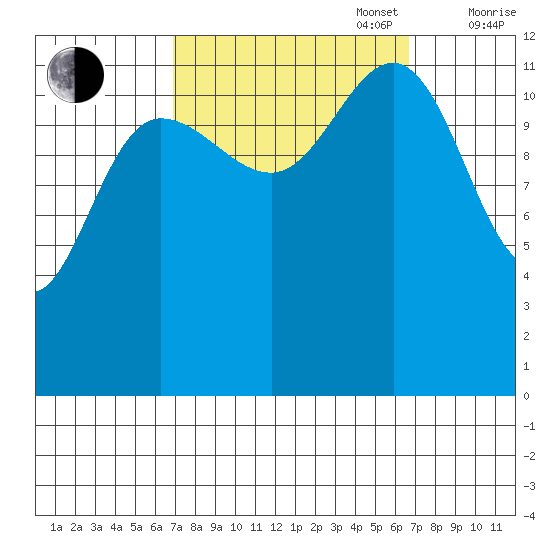 Whitewater Bay tide chart for Tuesday, September 28, 2021