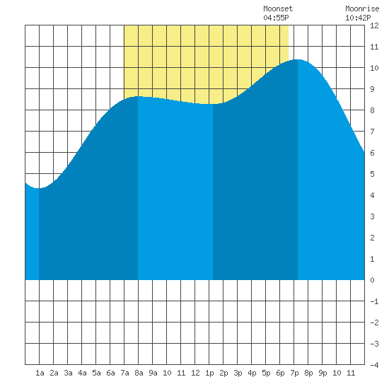 Whitewater Bay tide chart for Wednesday, September 29, 2021
