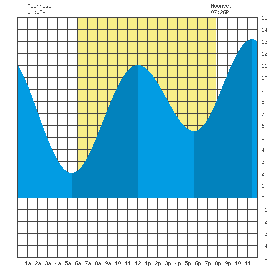 Whitewater Bay tide chart for Friday, September 3, 2021