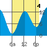 Whitewater Bay tide chart for Saturday, September 4, 2021