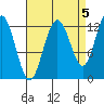 Whitewater Bay tide chart for Sunday, September 5, 2021