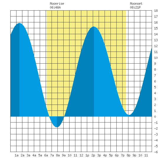Whitewater Bay tide chart for Tuesday, September 7, 2021