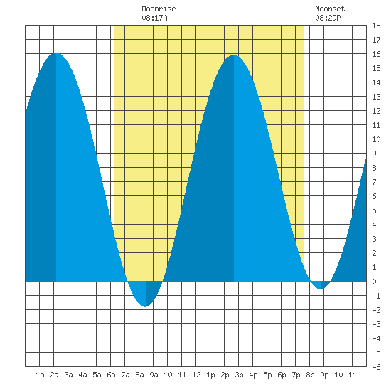 Whitewater Bay tide chart for Wednesday, September 8, 2021