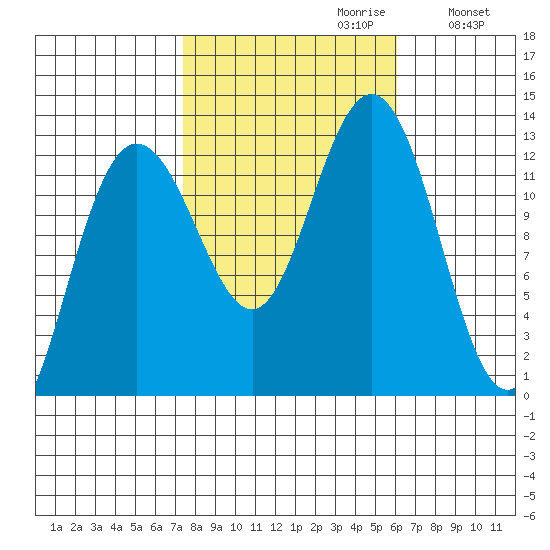 Whitewater Bay tide chart for Monday, October 11, 2021