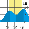 Whitewater Bay tide chart for Wednesday, October 13, 2021