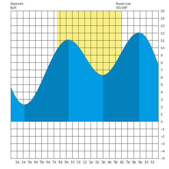 Whitewater Bay tide chart for Thursday, October 14, 2021