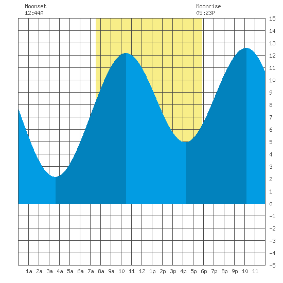 Whitewater Bay tide chart for Friday, October 15, 2021