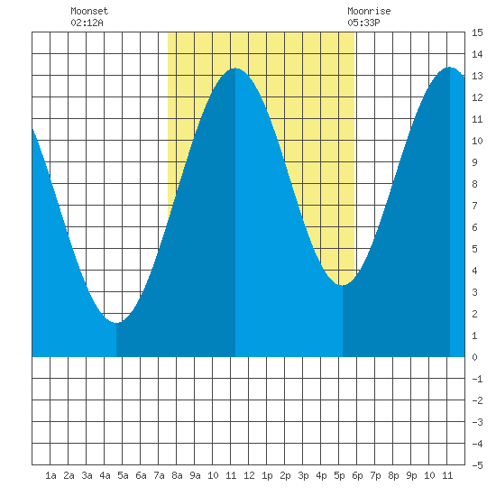 Whitewater Bay tide chart for Saturday, October 16, 2021