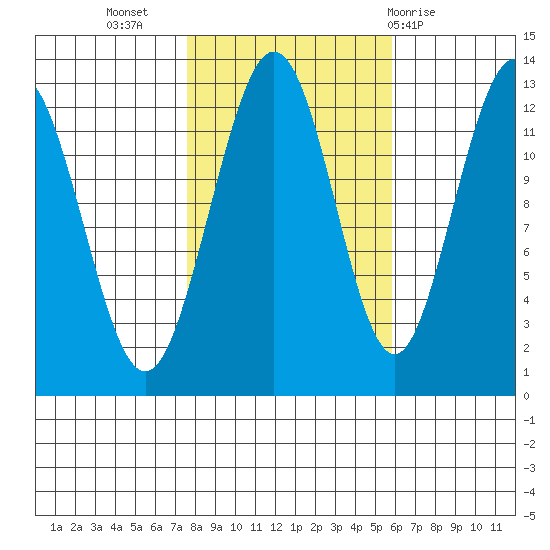 Whitewater Bay tide chart for Sunday, October 17, 2021