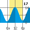 Whitewater Bay tide chart for Sunday, October 17, 2021