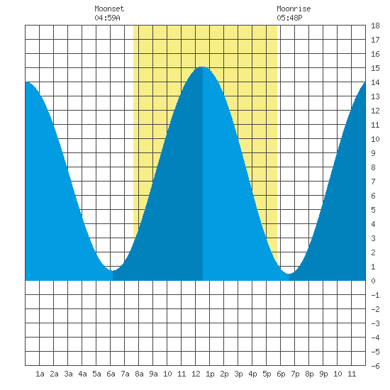 Whitewater Bay tide chart for Monday, October 18, 2021