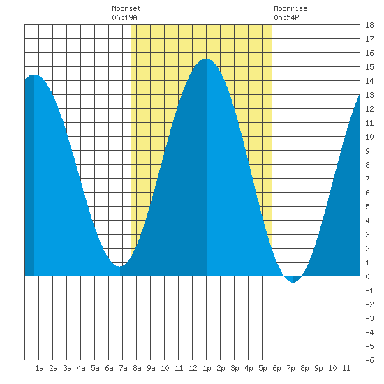 Whitewater Bay tide chart for Tuesday, October 19, 2021