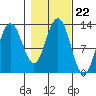 Whitewater Bay tide chart for Friday, October 22, 2021