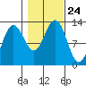 Whitewater Bay tide chart for Sunday, October 24, 2021