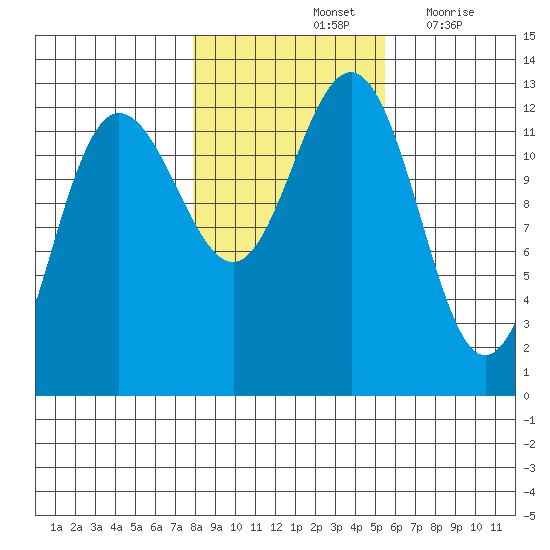 Whitewater Bay tide chart for Monday, October 25, 2021