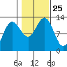 Whitewater Bay tide chart for Monday, October 25, 2021