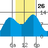 Whitewater Bay tide chart for Tuesday, October 26, 2021