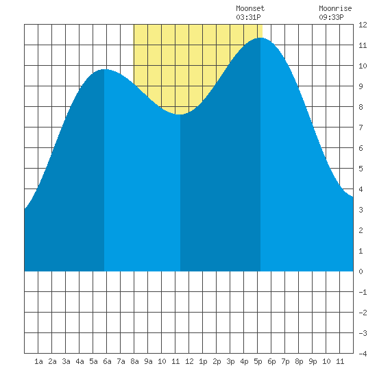 Whitewater Bay tide chart for Wednesday, October 27, 2021