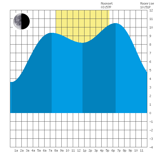 Whitewater Bay tide chart for Thursday, October 28, 2021