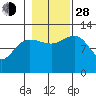 Whitewater Bay tide chart for Thursday, October 28, 2021