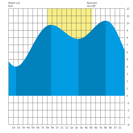 Whitewater Bay tide chart for Friday, October 29, 2021