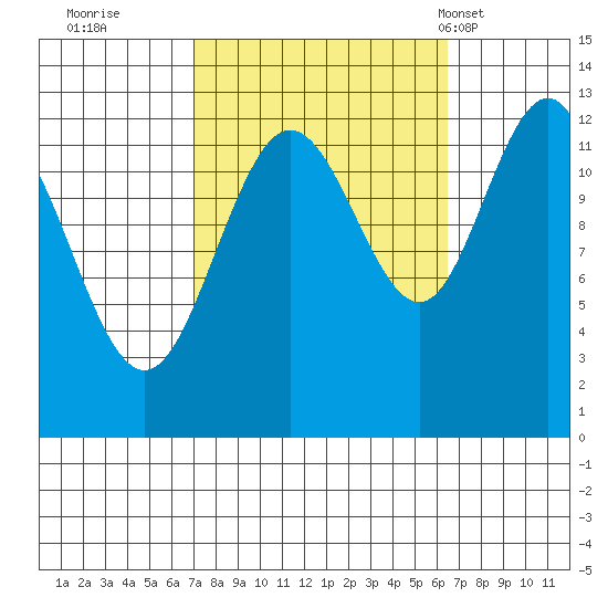 Whitewater Bay tide chart for Saturday, October 2, 2021