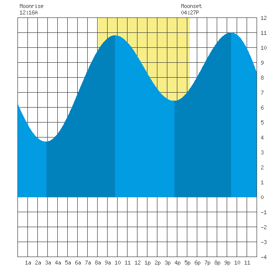 Whitewater Bay tide chart for Saturday, October 30, 2021