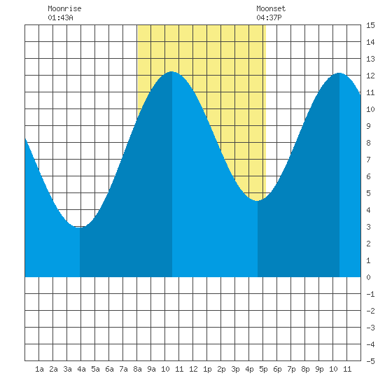 Whitewater Bay tide chart for Sunday, October 31, 2021