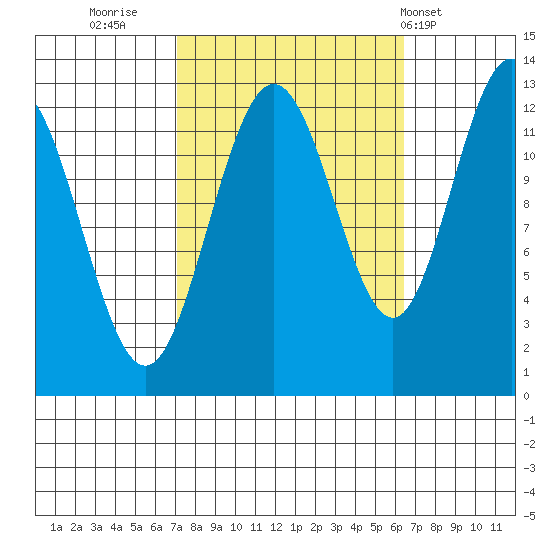 Whitewater Bay tide chart for Sunday, October 3, 2021