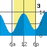 Whitewater Bay tide chart for Sunday, October 3, 2021
