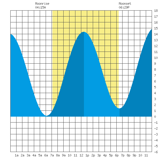 Whitewater Bay tide chart for Monday, October 4, 2021