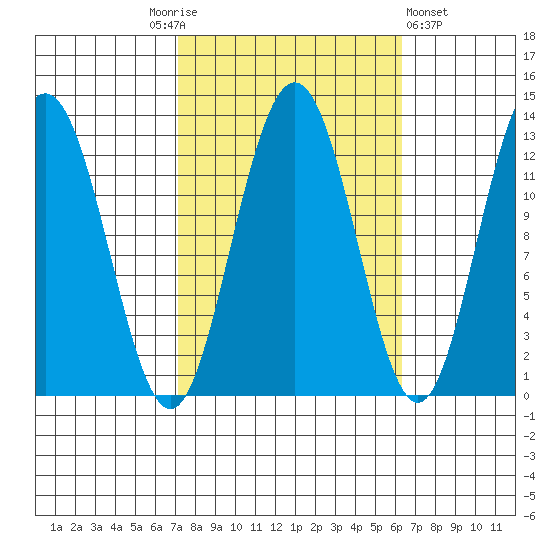 Whitewater Bay tide chart for Tuesday, October 5, 2021