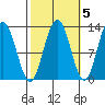 Whitewater Bay tide chart for Tuesday, October 5, 2021