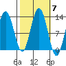 Whitewater Bay tide chart for Thursday, October 7, 2021