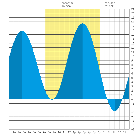 Whitewater Bay tide chart for Friday, October 8, 2021