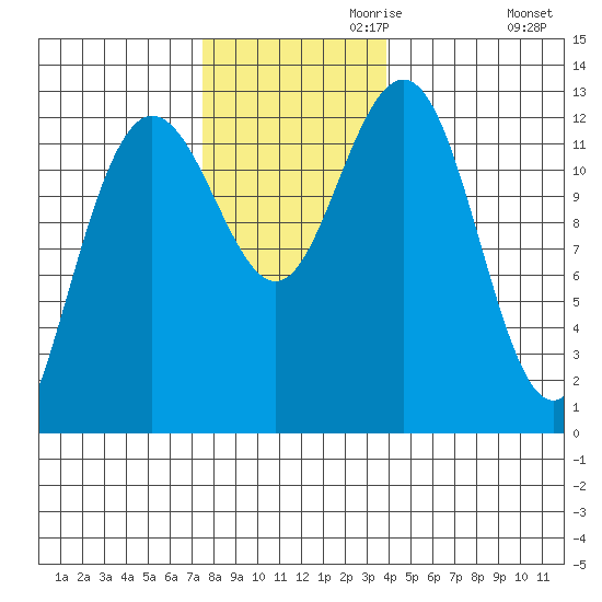 Whitewater Bay tide chart for Wednesday, November 10, 2021