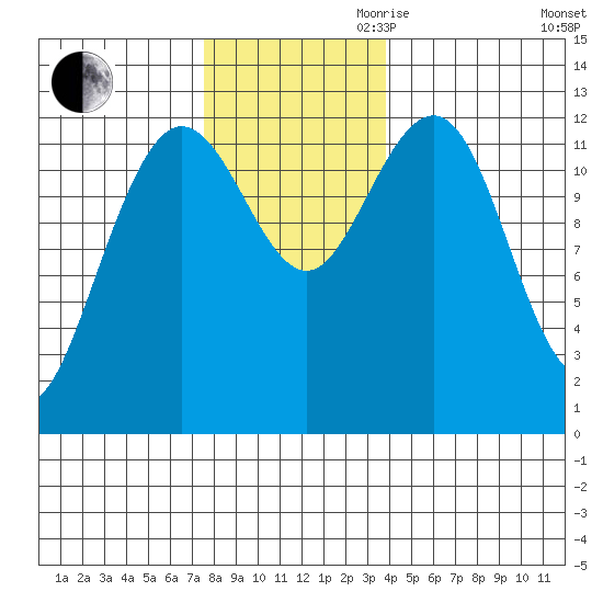 Whitewater Bay tide chart for Thursday, November 11, 2021