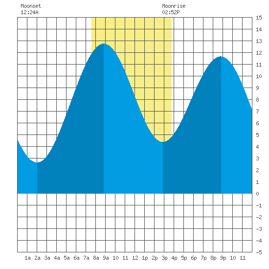 Whitewater Bay tide chart for Saturday, November 13, 2021