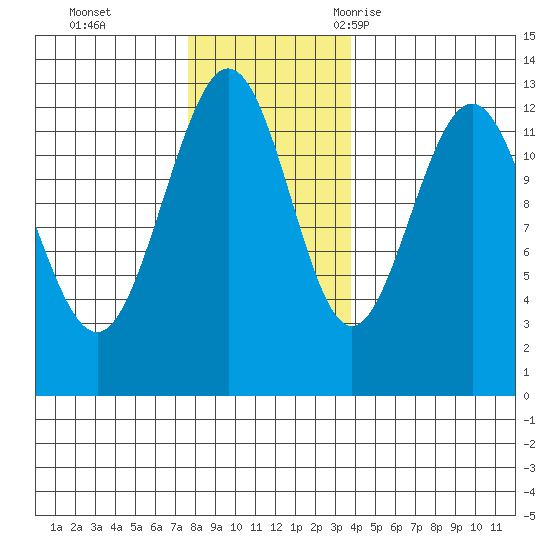 Whitewater Bay tide chart for Sunday, November 14, 2021