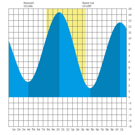 Whitewater Bay tide chart for Monday, November 15, 2021