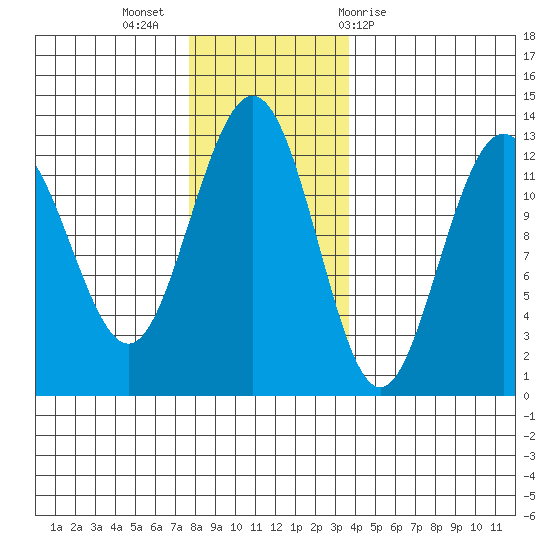 Whitewater Bay tide chart for Tuesday, November 16, 2021
