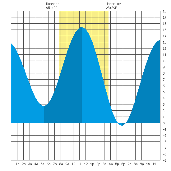 Whitewater Bay tide chart for Wednesday, November 17, 2021