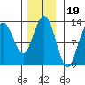 Whitewater Bay tide chart for Friday, November 19, 2021