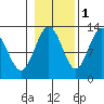 Whitewater Bay tide chart for Monday, November 1, 2021