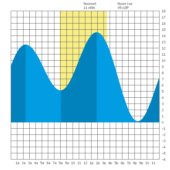 Whitewater Bay tide chart for Monday, November 22, 2021