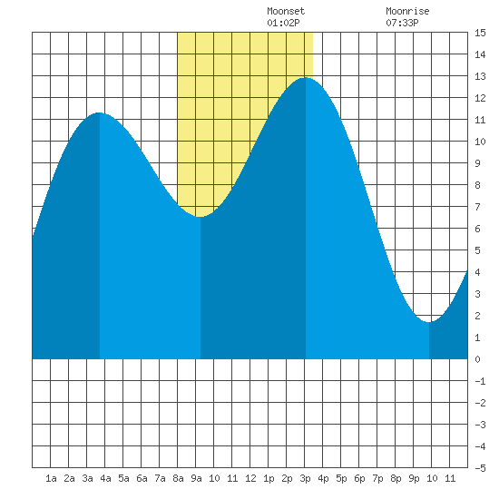 Whitewater Bay tide chart for Wednesday, November 24, 2021