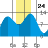 Whitewater Bay tide chart for Wednesday, November 24, 2021