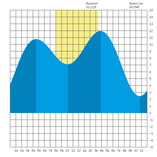 Whitewater Bay tide chart for Thursday, November 25, 2021